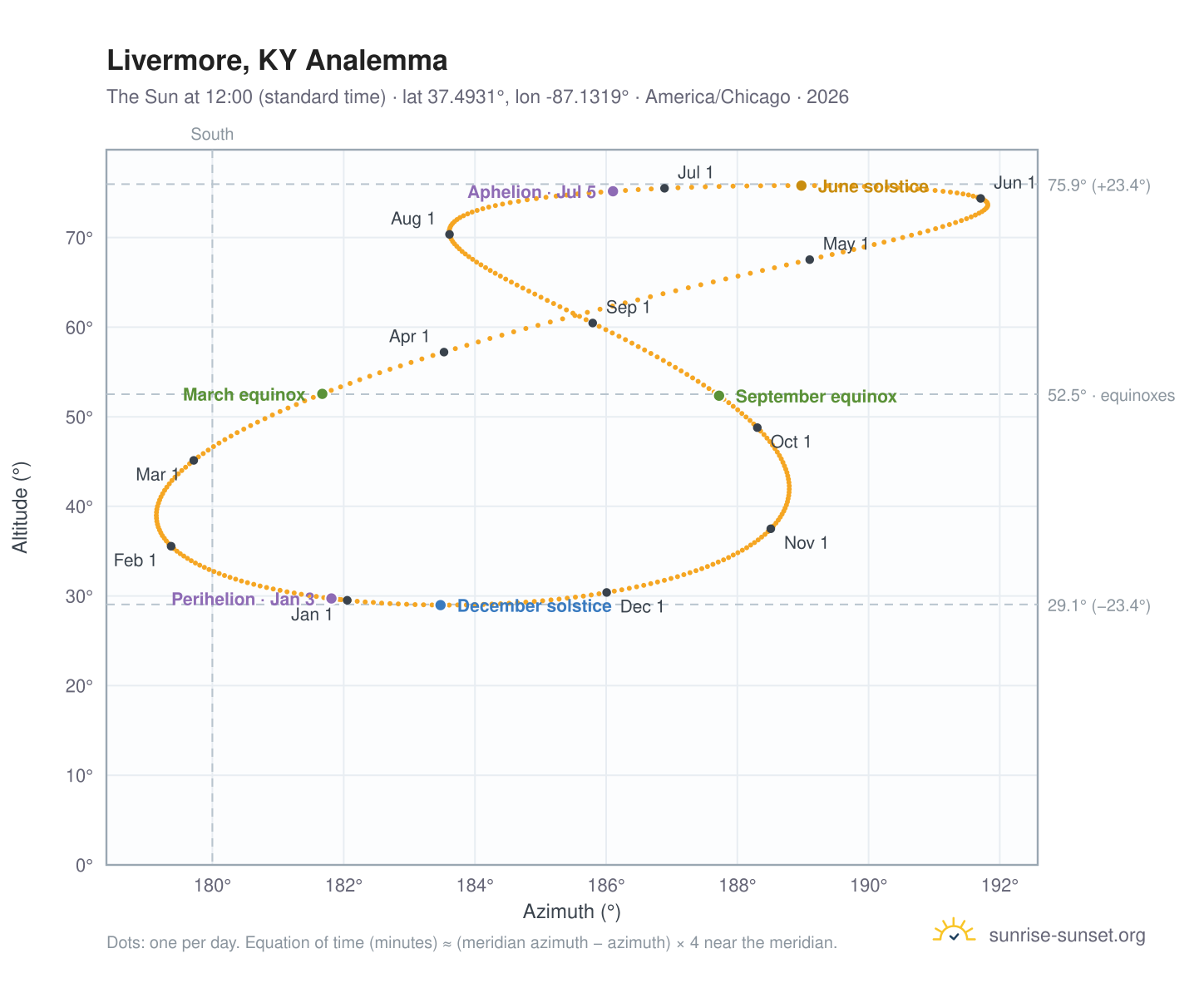 Livermore, KY analemma chart: the Sun at 12:00 (standard time) through the year