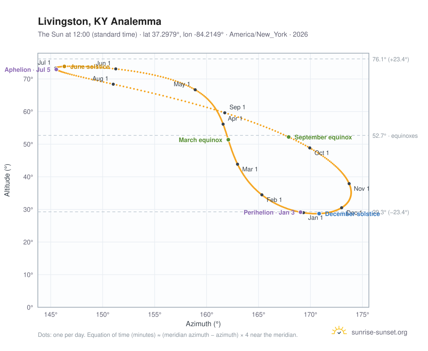 Livingston, KY analemma chart: the Sun at 12:00 (standard time) through the year