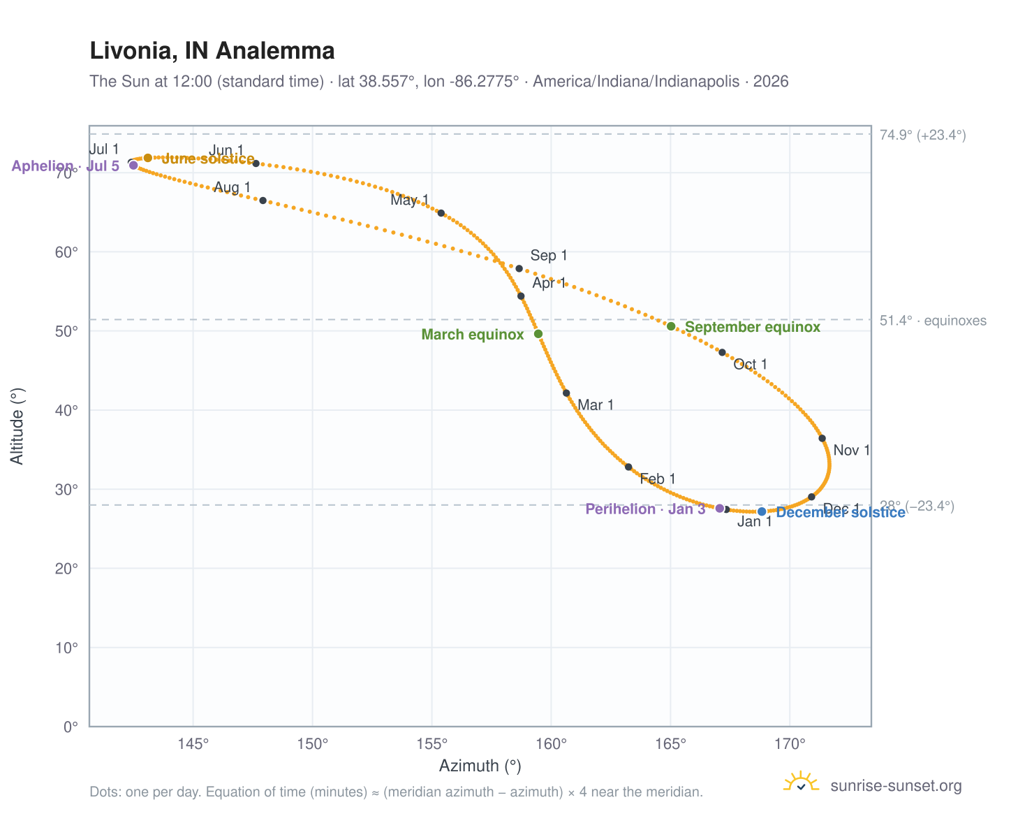 Livonia, IN analemma chart: the Sun at 12:00 (standard time) through the year