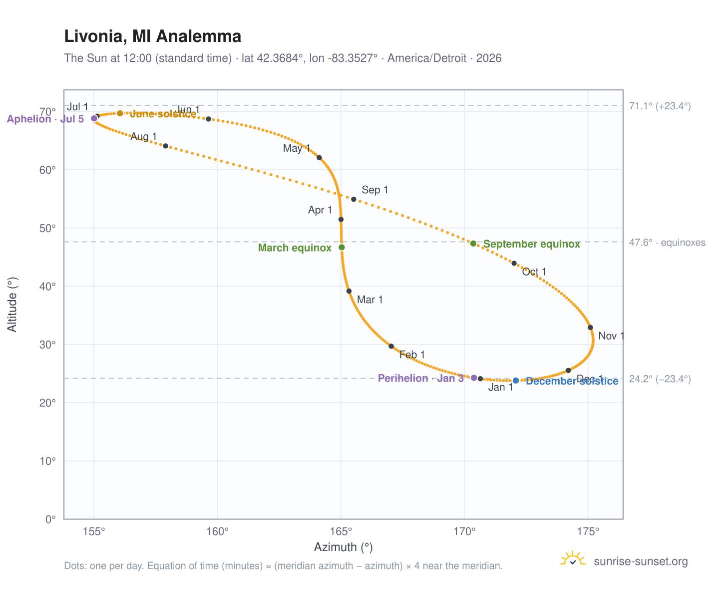 Livonia, MI analemma chart: the Sun at 12:00 (standard time) through the year