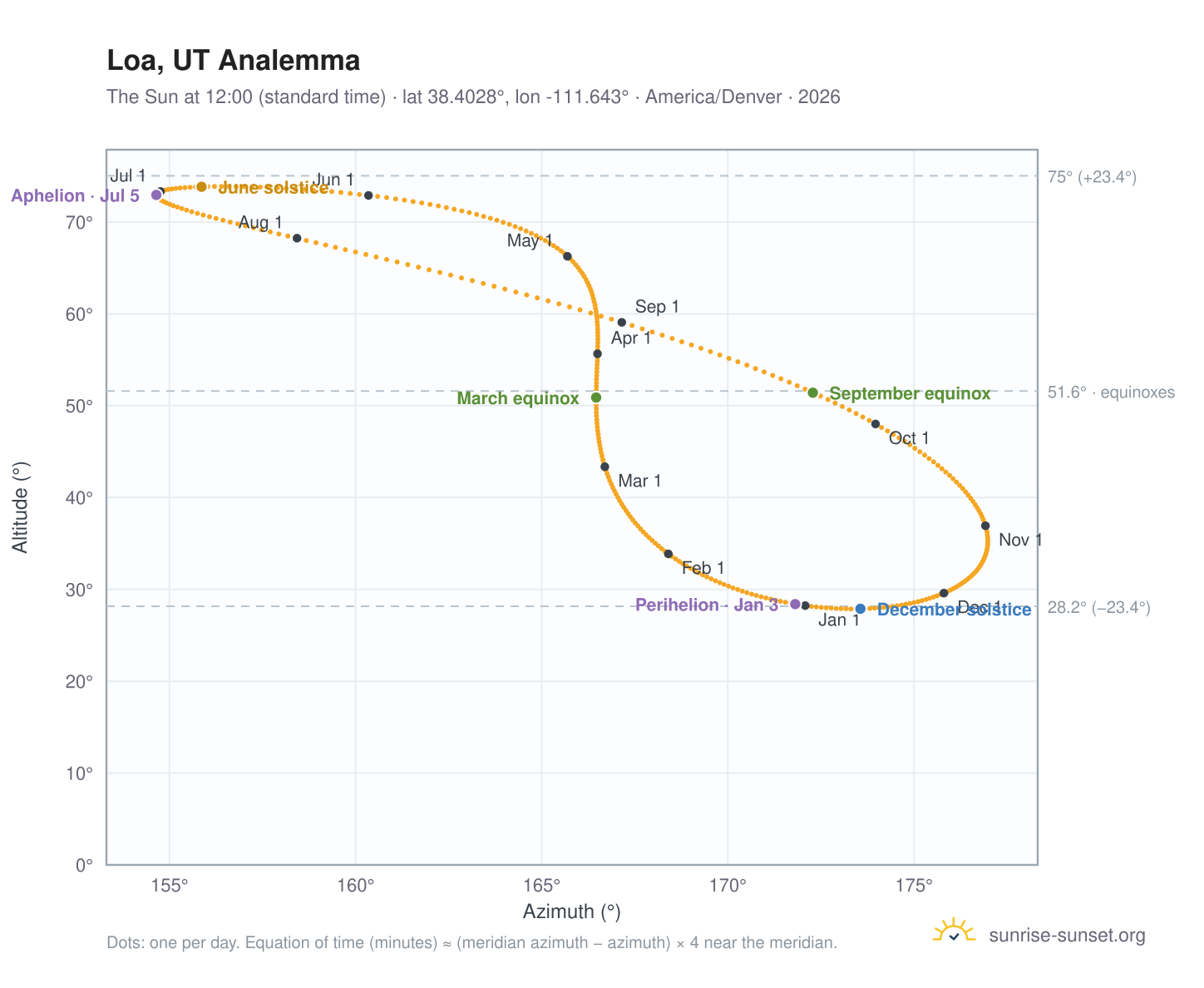 Loa, UT analemma chart: the Sun at 12:00 (standard time) through the year