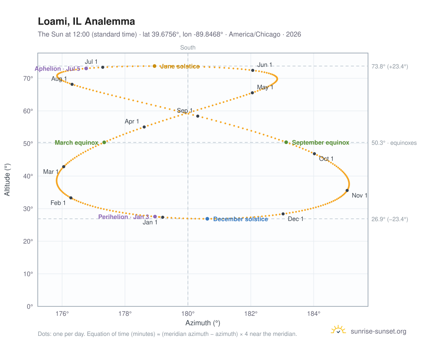 Loami, IL analemma chart: the Sun at 12:00 (standard time) through the year