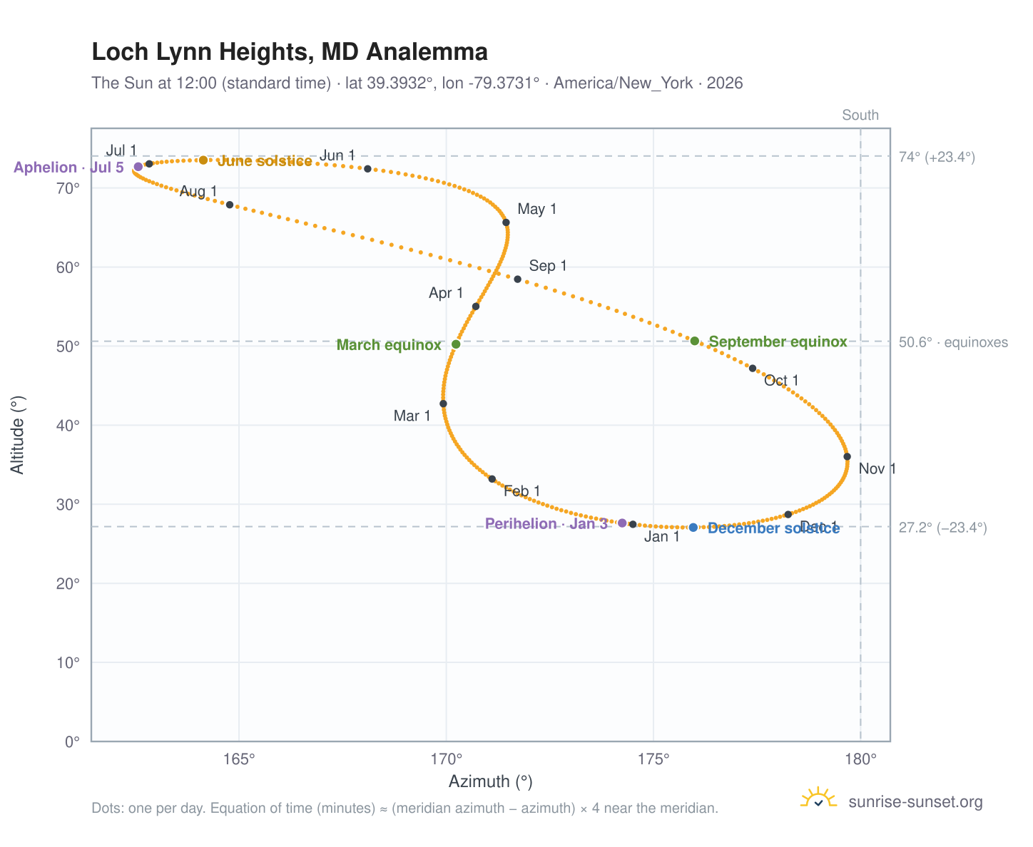 Loch Lynn Heights, MD analemma chart: the Sun at 12:00 (standard time) through the year