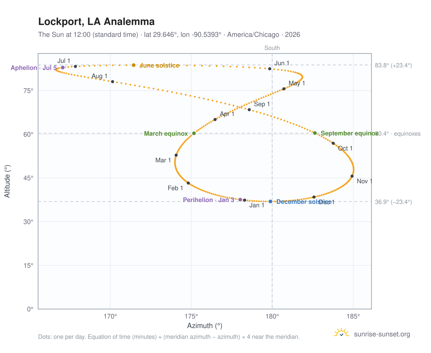 Lockport, LA analemma chart: the Sun at 12:00 (standard time) through the year