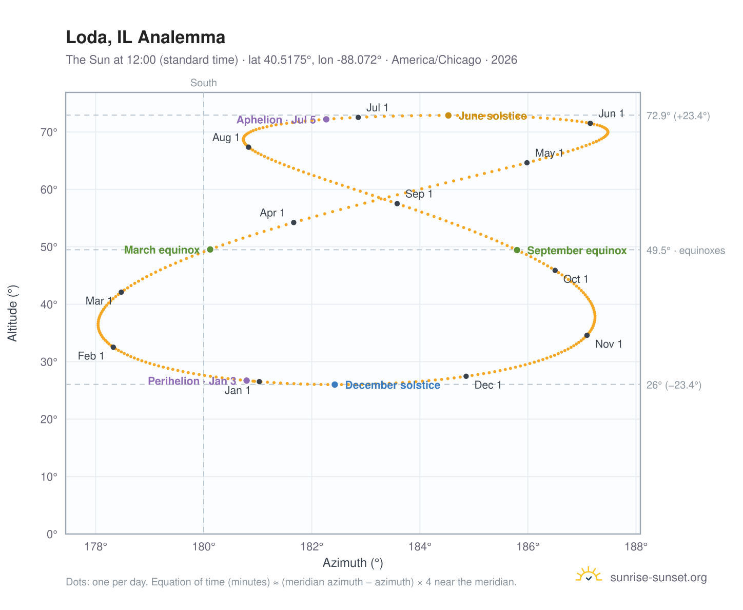 Loda, IL analemma chart: the Sun at 12:00 (standard time) through the year