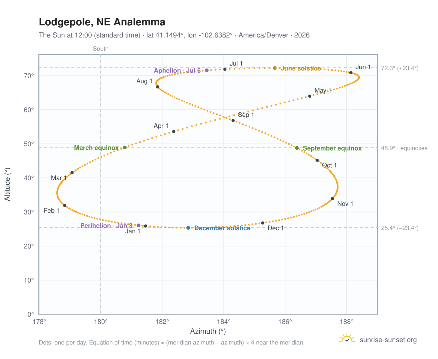 Lodgepole, NE analemma chart: the Sun at 12:00 (standard time) through the year