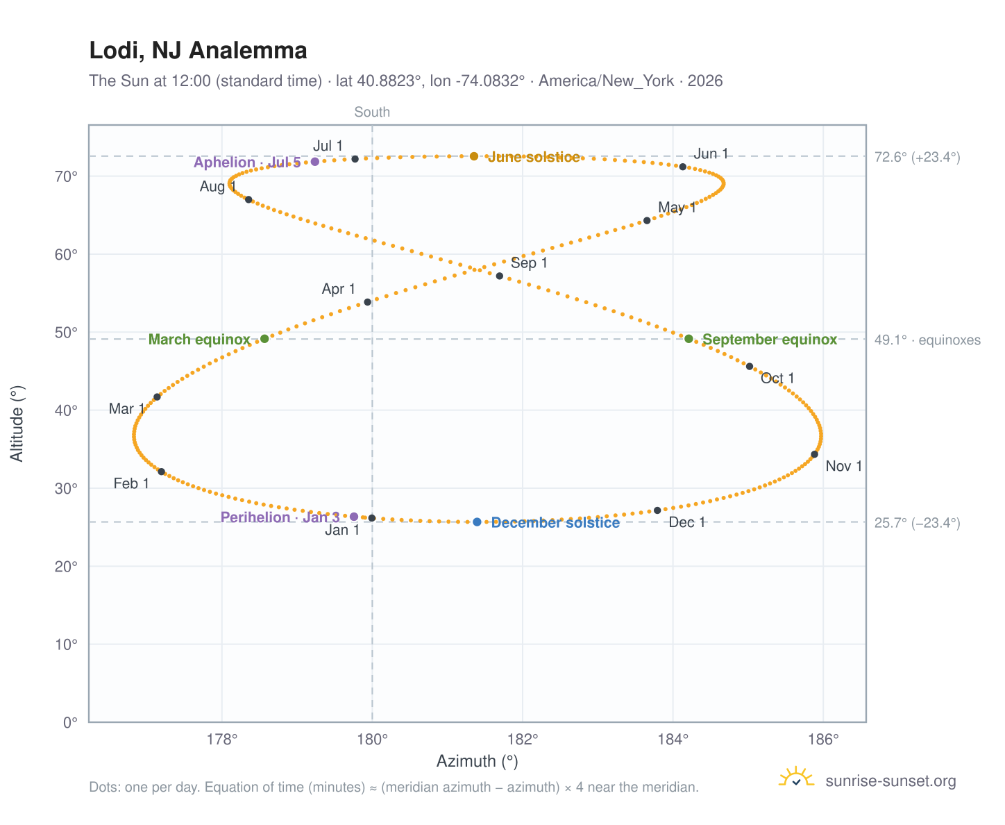 Lodi, NJ analemma chart: the Sun at 12:00 (standard time) through the year