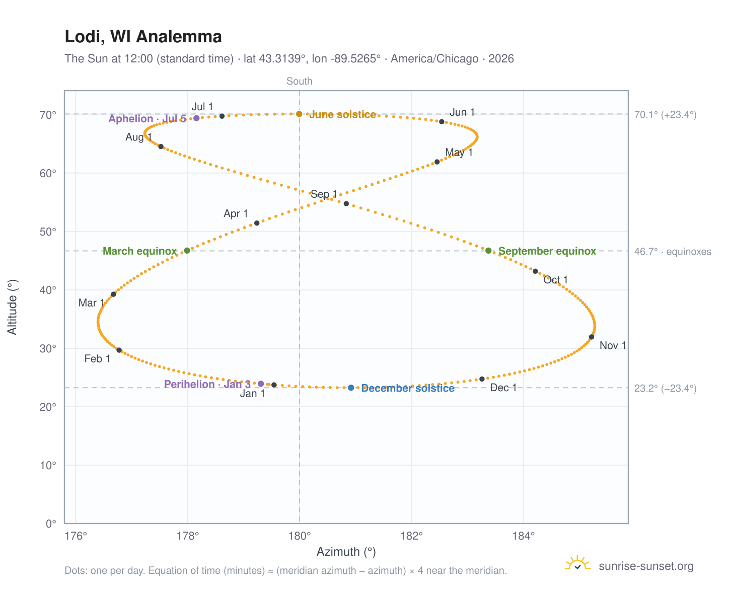 Lodi, WI analemma chart: the Sun at 12:00 (standard time) through the year