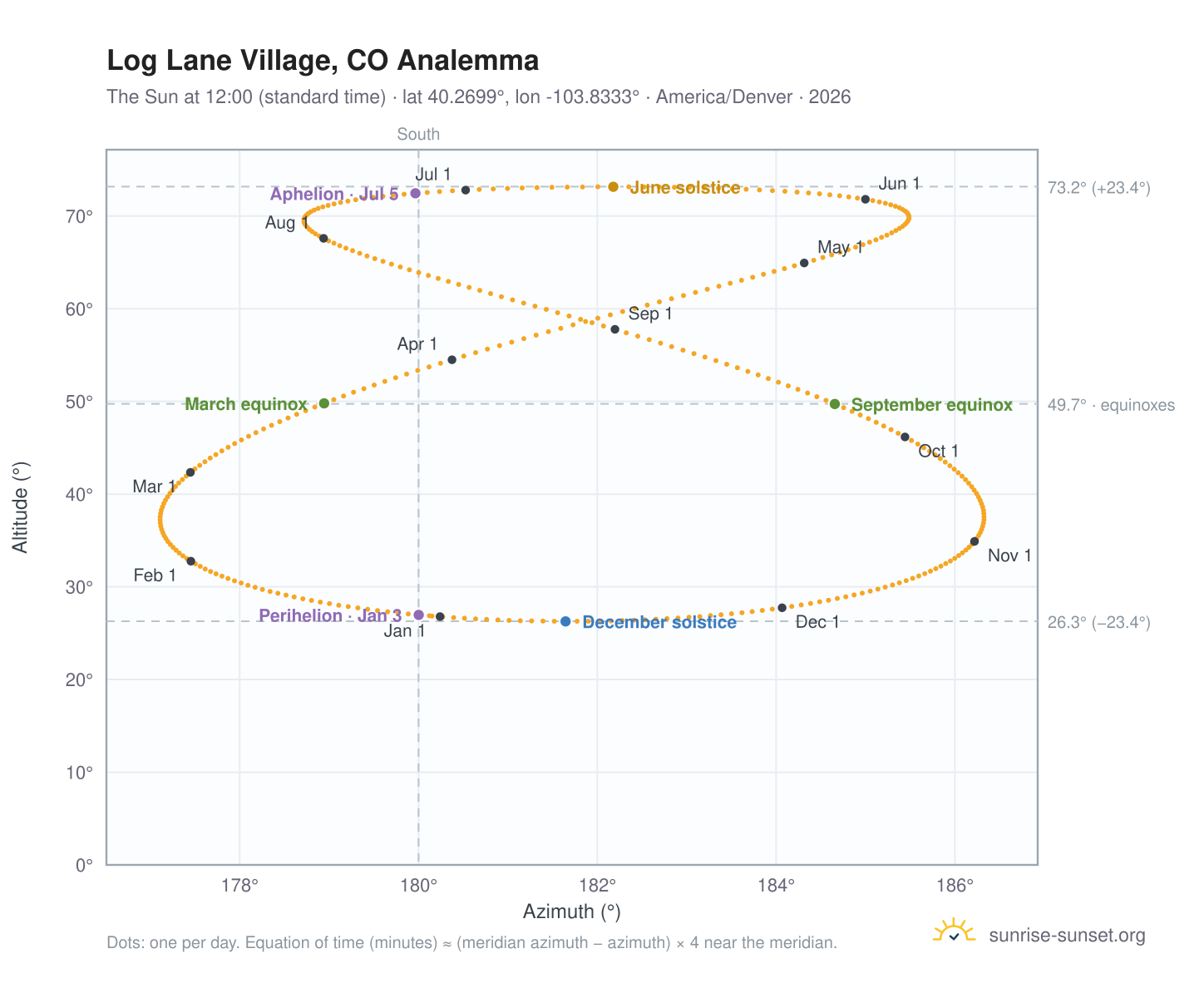 Log Lane Village, CO analemma chart: the Sun at 12:00 (standard time) through the year