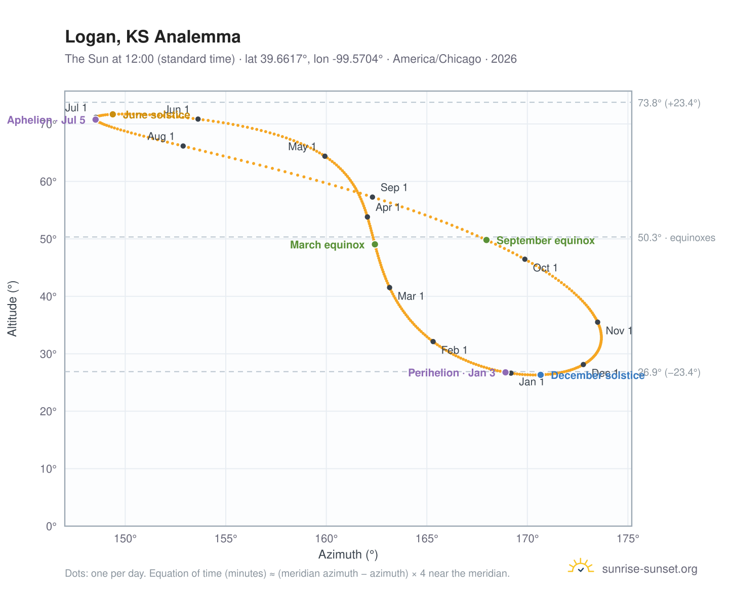 Logan, KS analemma chart: the Sun at 12:00 (standard time) through the year