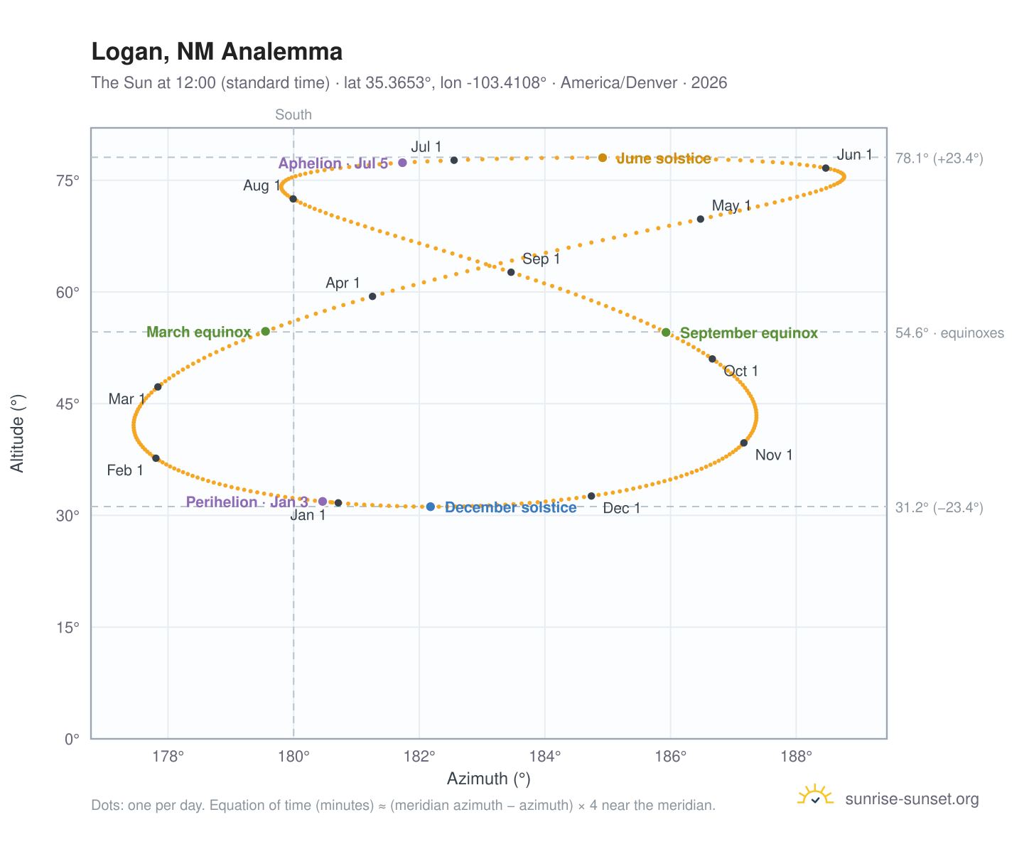 Logan, NM analemma chart: the Sun at 12:00 (standard time) through the year
