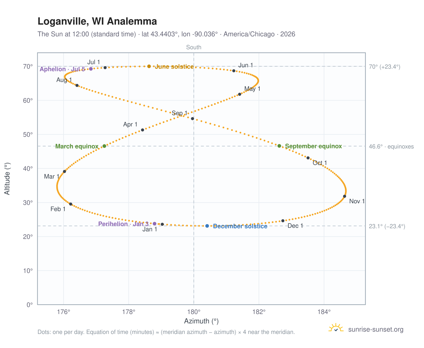 Loganville, WI analemma chart: the Sun at 12:00 (standard time) through the year