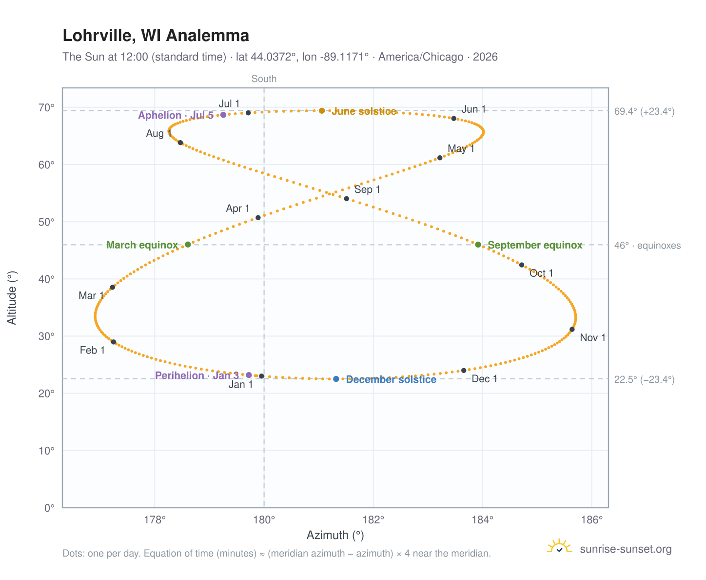 Lohrville, WI analemma chart: the Sun at 12:00 (standard time) through the year