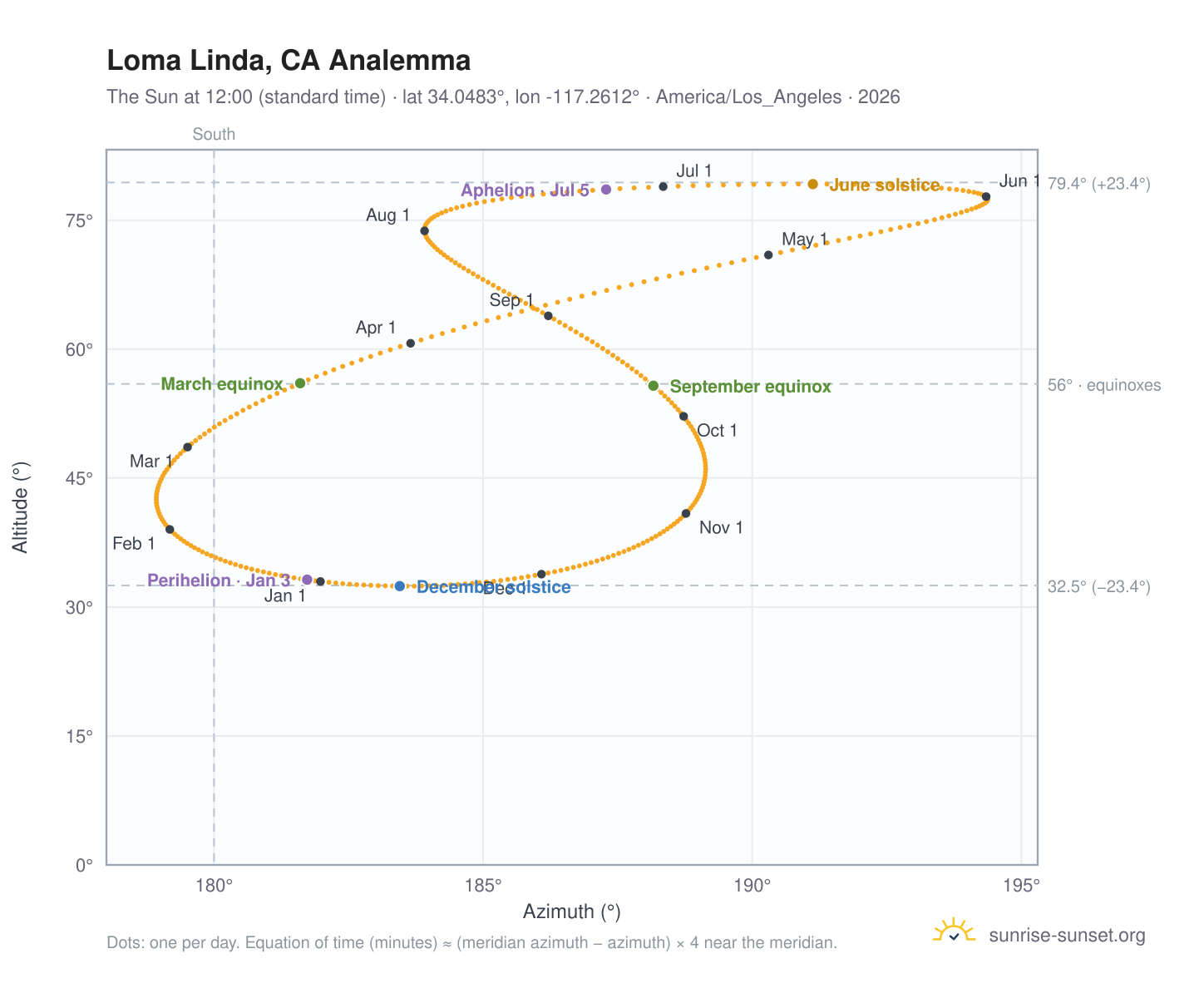 Loma Linda, CA analemma chart: the Sun at 12:00 (standard time) through the year