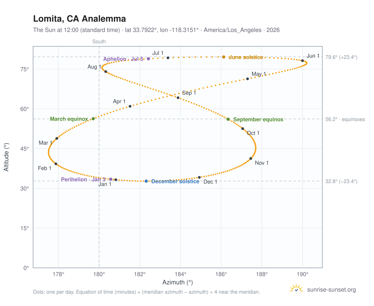 Lomita, CA analemma chart: the Sun at 12:00 (standard time) through the year