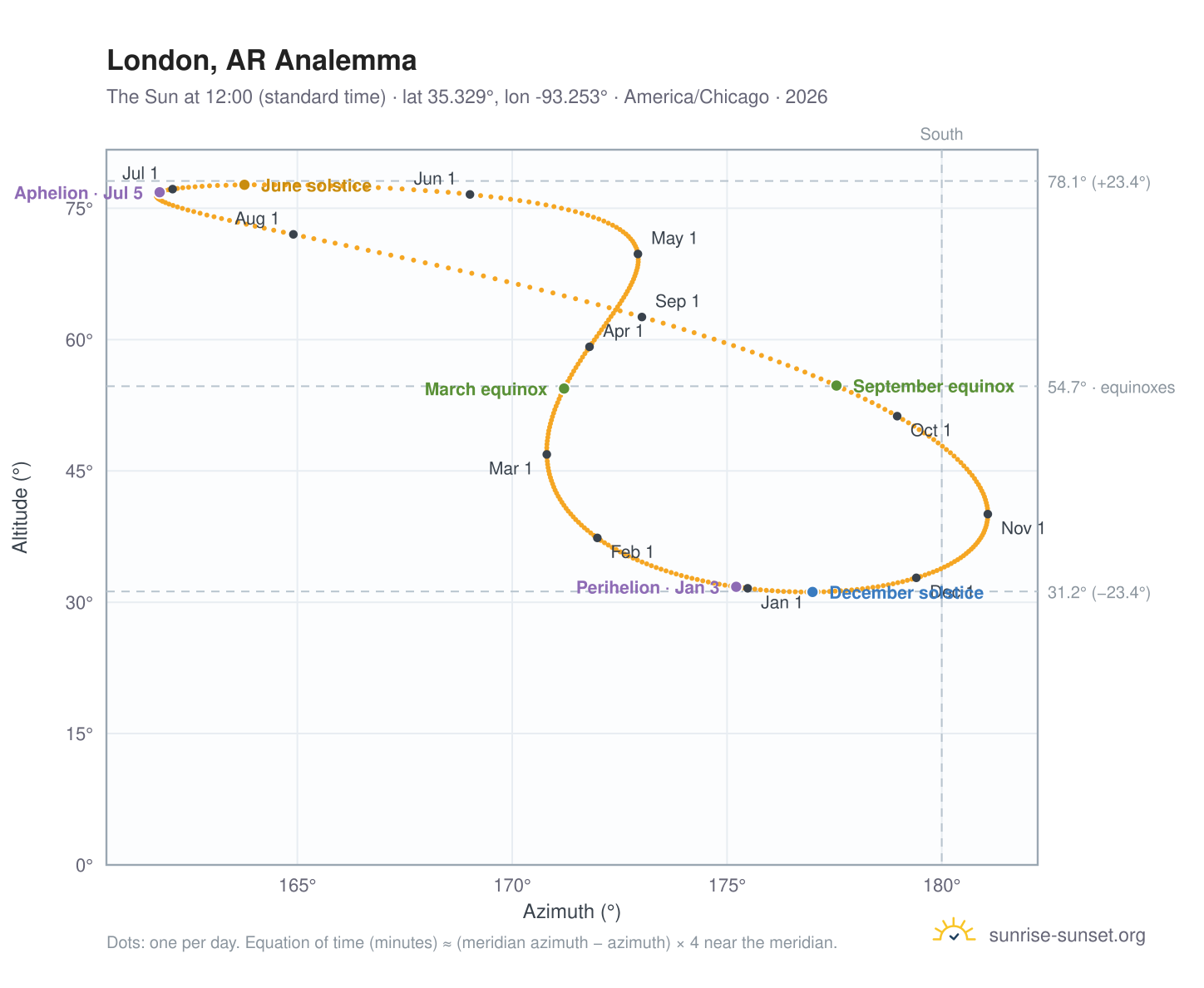 London, AR analemma chart: the Sun at 12:00 (standard time) through the year