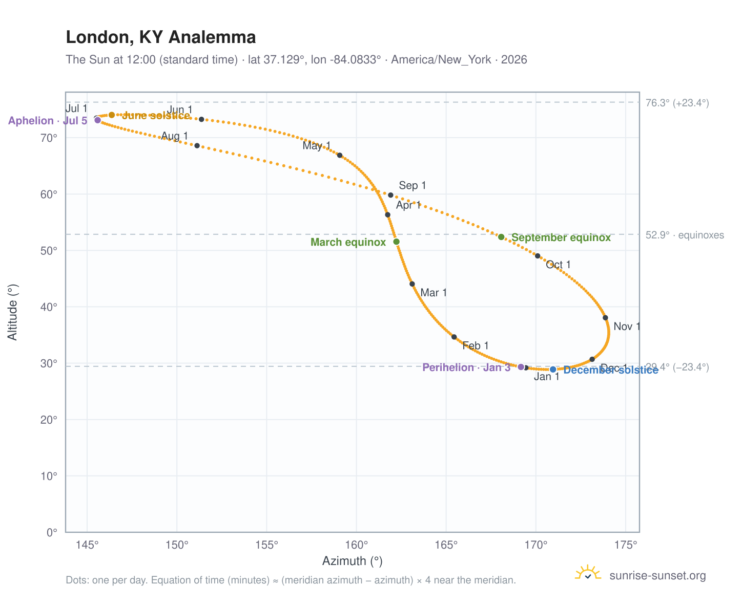 London, KY analemma chart: the Sun at 12:00 (standard time) through the year
