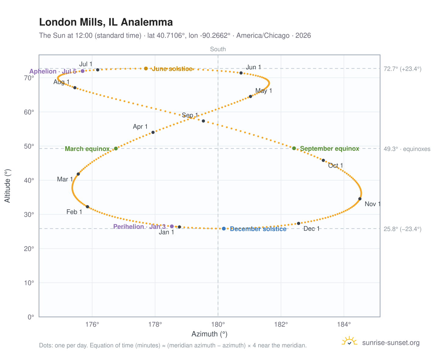 London Mills, IL analemma chart: the Sun at 12:00 (standard time) through the year