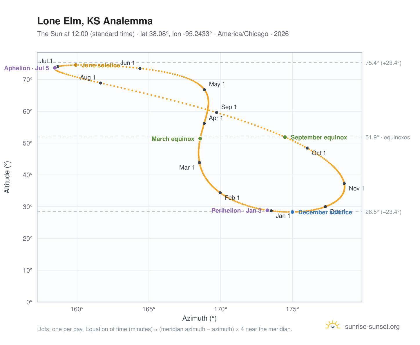 Lone Elm, KS analemma chart: the Sun at 12:00 (standard time) through the year