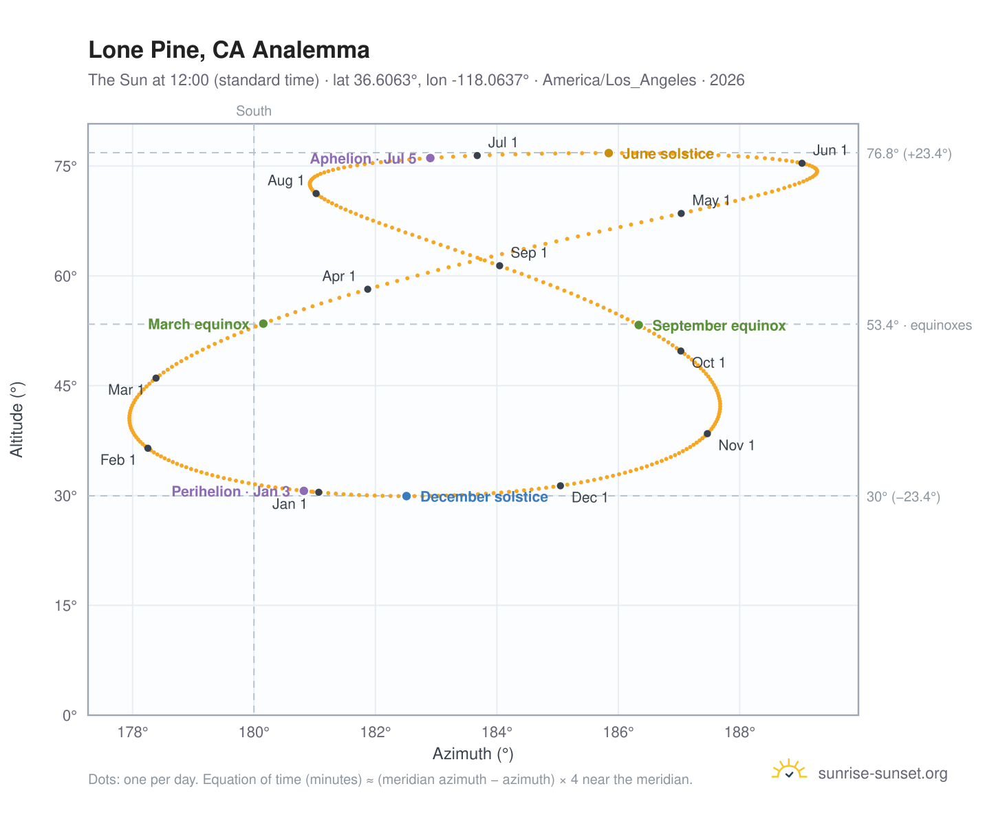 Lone Pine, CA analemma chart: the Sun at 12:00 (standard time) through the year