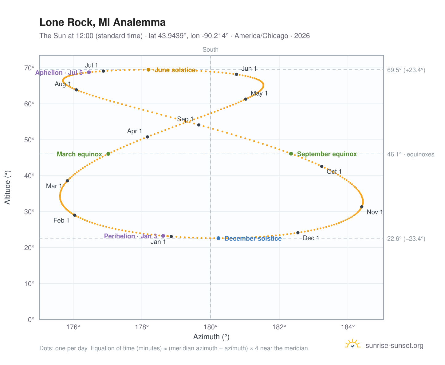 Lone Rock, MI analemma chart: the Sun at 12:00 (standard time) through the year