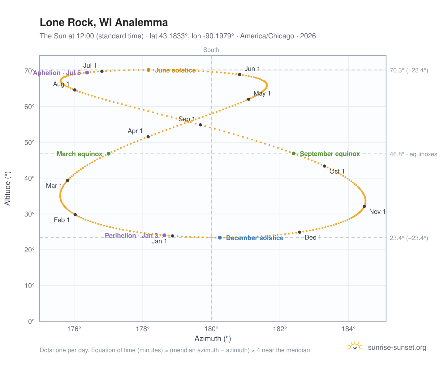 Lone Rock, WI analemma chart: the Sun at 12:00 (standard time) through the year