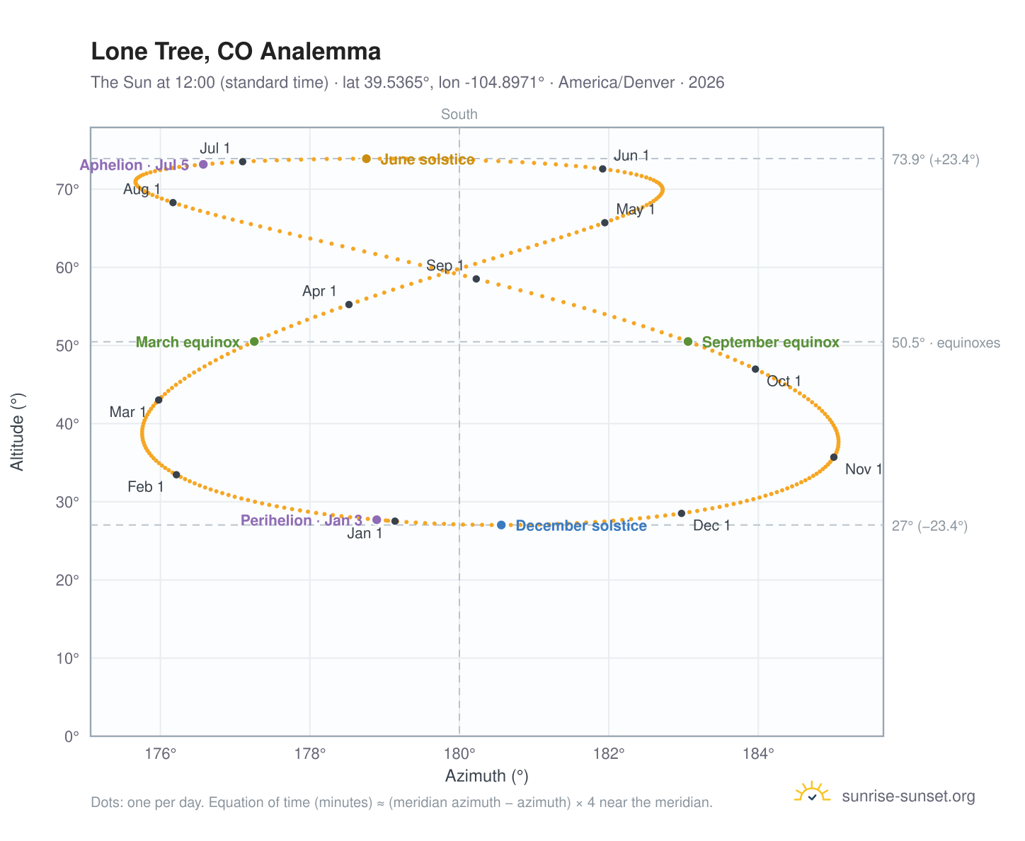 Lone Tree, CO analemma chart: the Sun at 12:00 (standard time) through the year