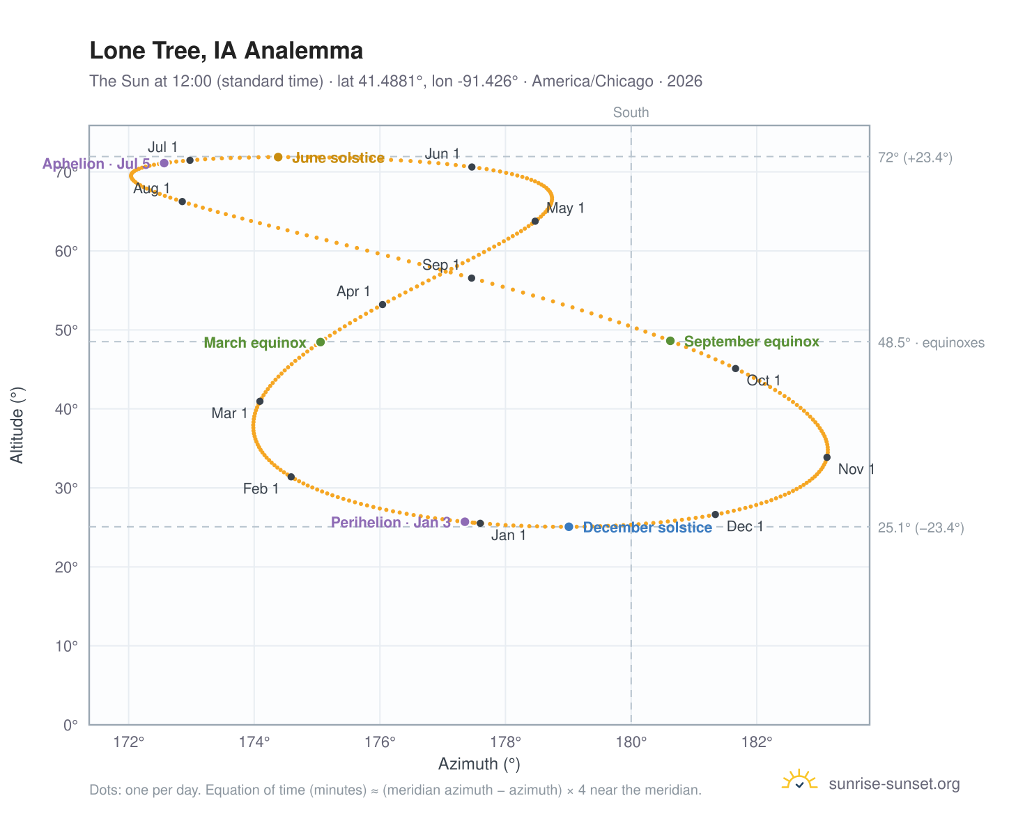 Lone Tree, IA analemma chart: the Sun at 12:00 (standard time) through the year
