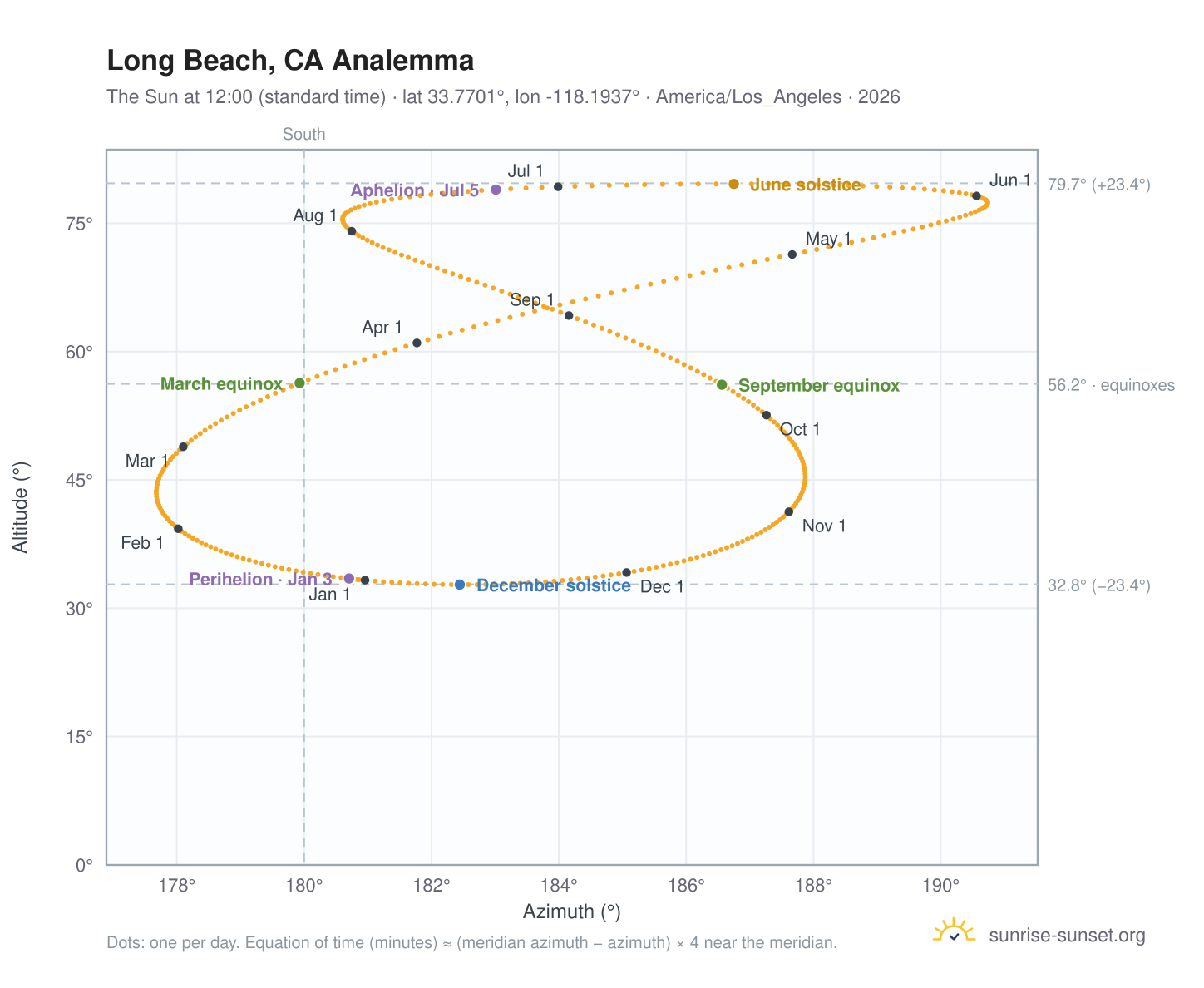 Long Beach, CA analemma chart: the Sun at 12:00 (standard time) through the year