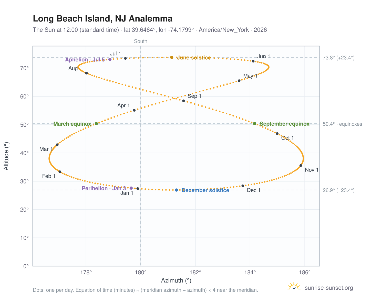 Long Beach Island, NJ analemma chart: the Sun at 12:00 (standard time) through the year