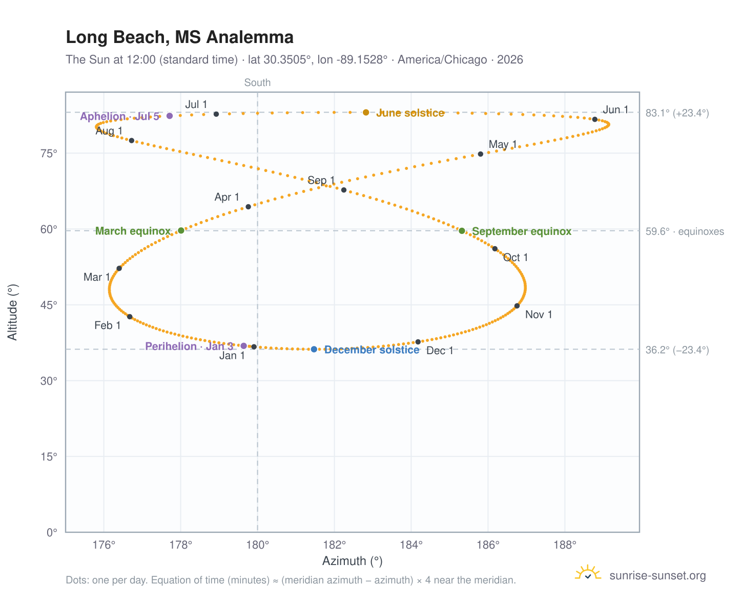 Long Beach, MS analemma chart: the Sun at 12:00 (standard time) through the year