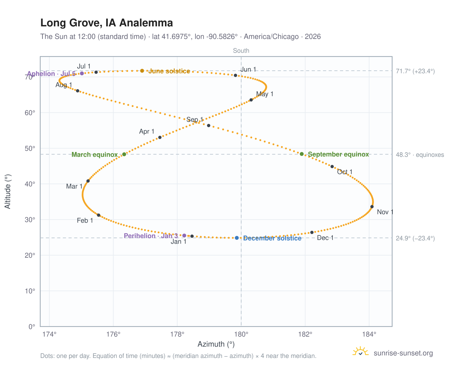 Long Grove, IA analemma chart: the Sun at 12:00 (standard time) through the year
