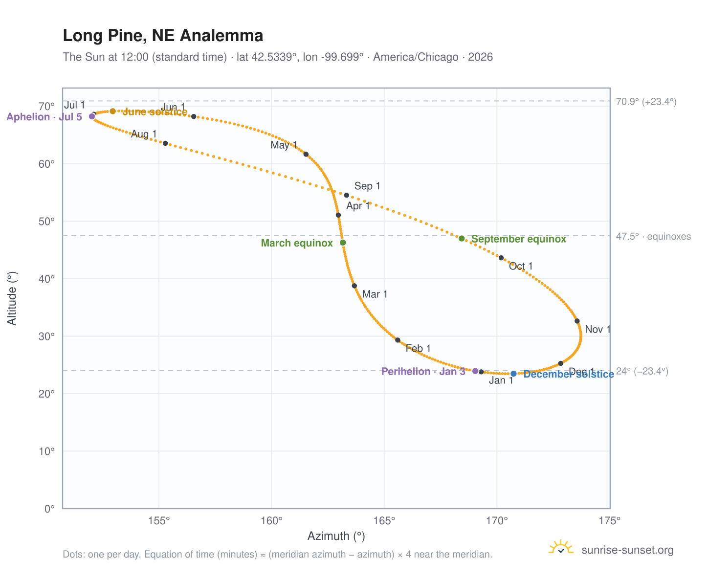 Long Pine, NE analemma chart: the Sun at 12:00 (standard time) through the year
