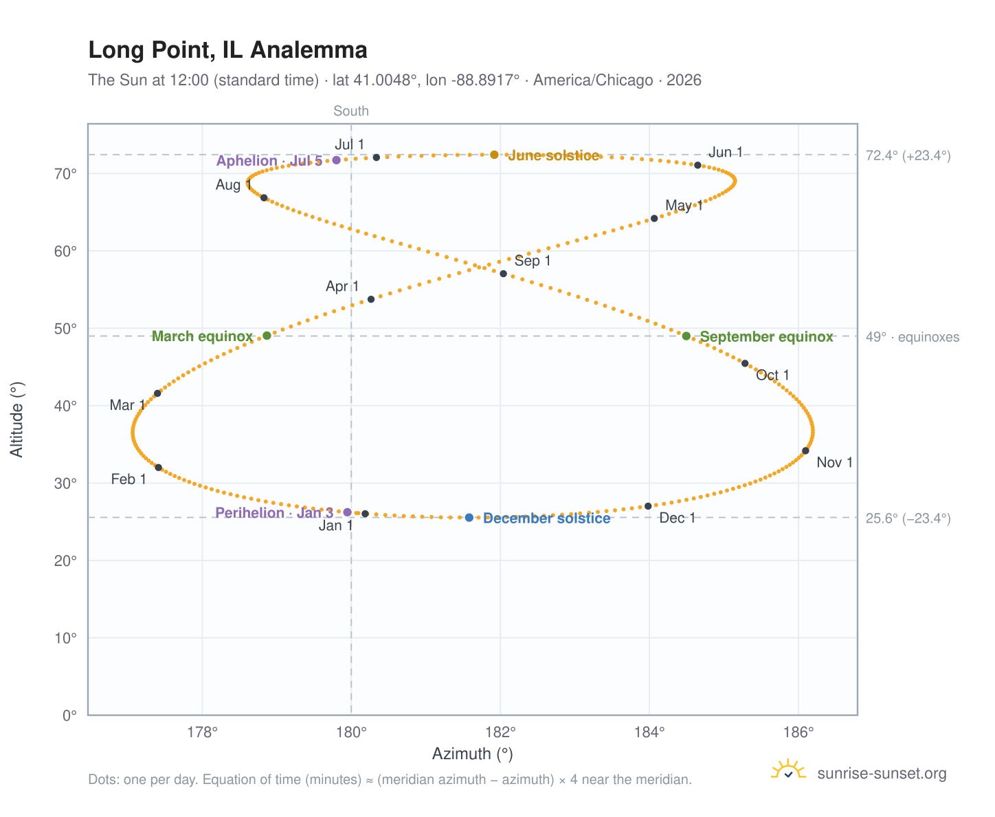 Long Point, IL analemma chart: the Sun at 12:00 (standard time) through the year