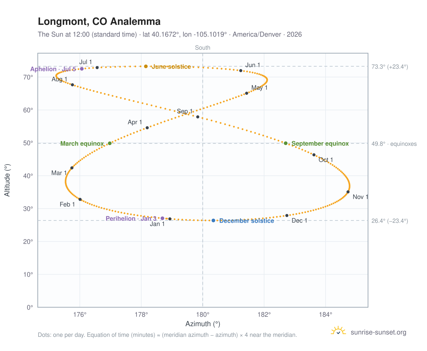Longmont, CO analemma chart: the Sun at 12:00 (standard time) through the year