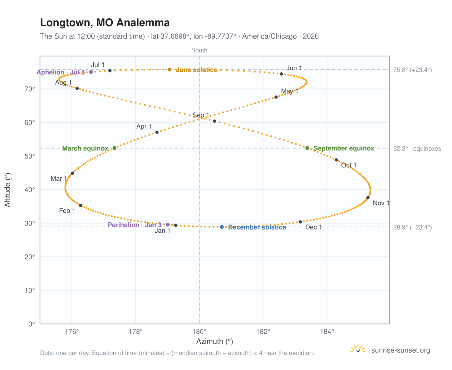 Longtown, MO analemma chart: the Sun at 12:00 (standard time) through the year