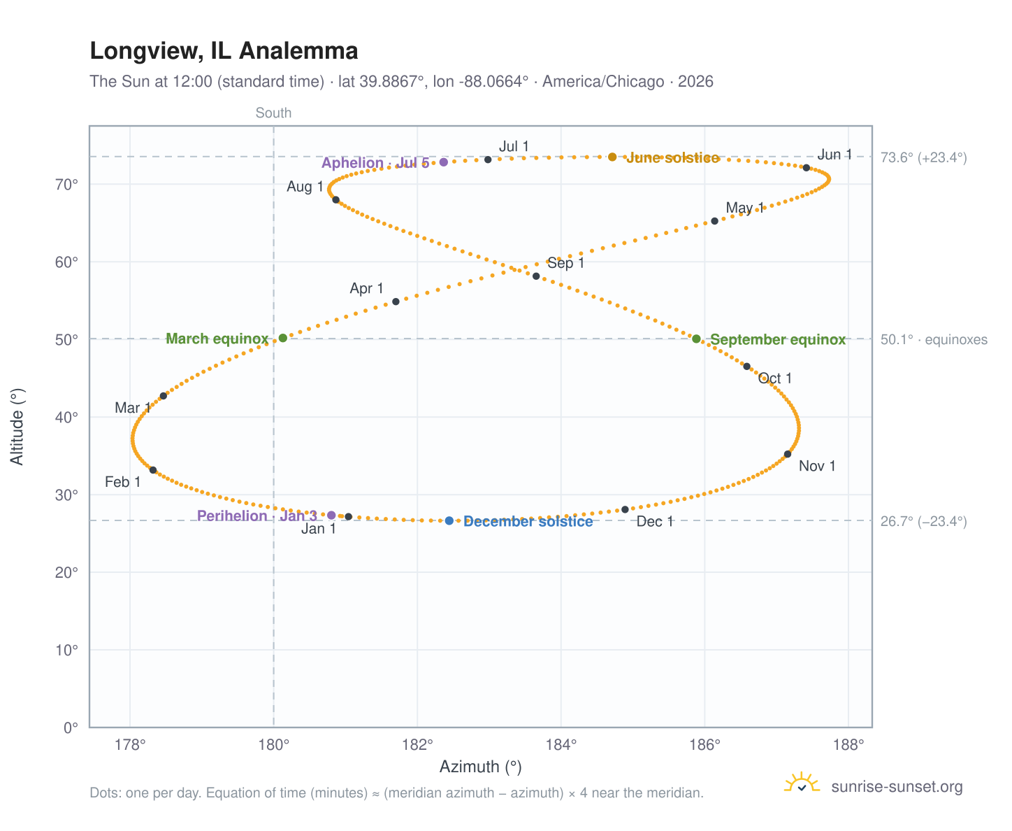 Longview, IL analemma chart: the Sun at 12:00 (standard time) through the year