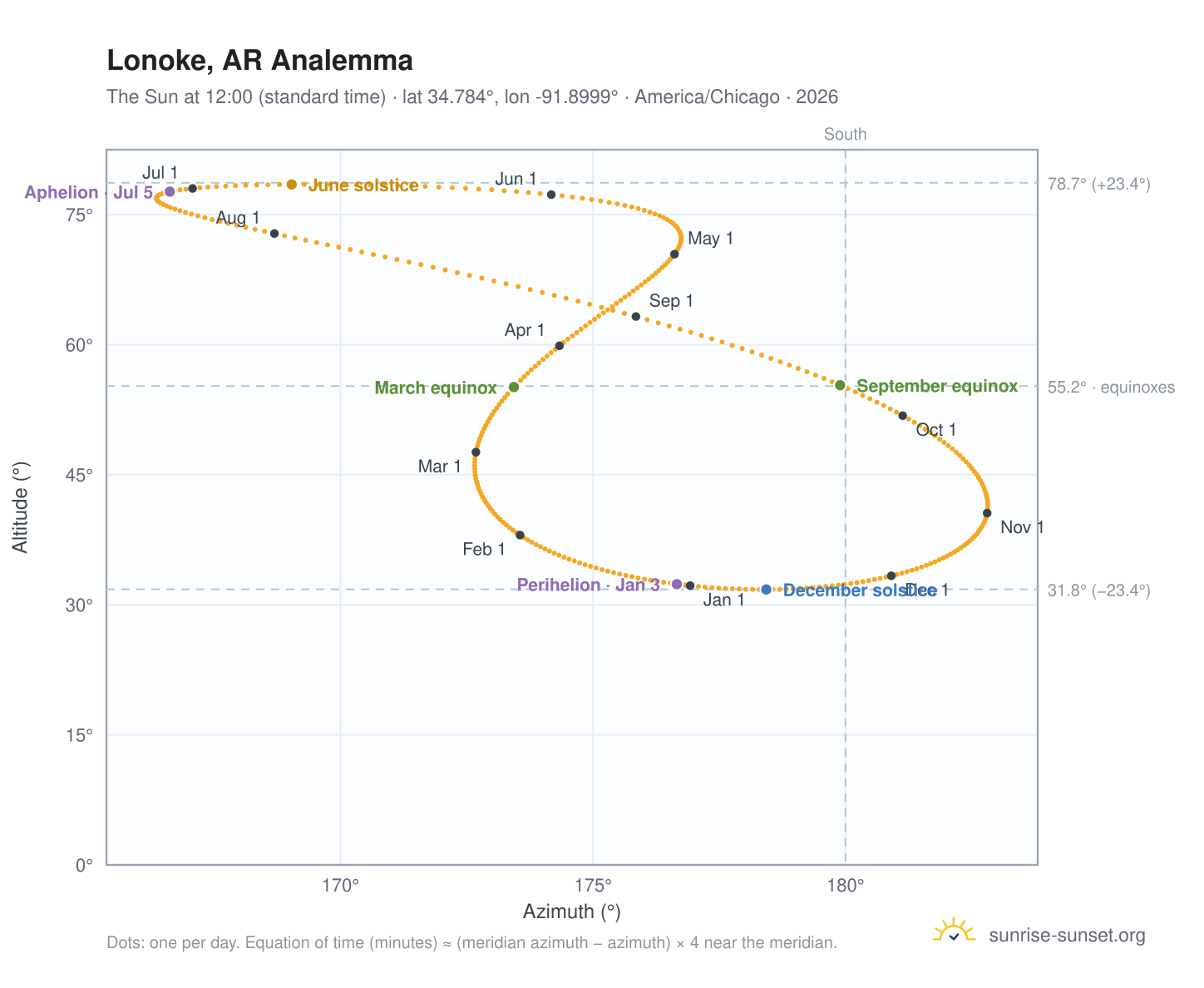 Lonoke, AR analemma chart: the Sun at 12:00 (standard time) through the year