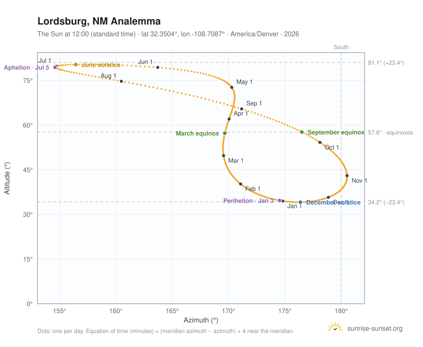 Lordsburg, NM analemma chart: the Sun at 12:00 (standard time) through the year