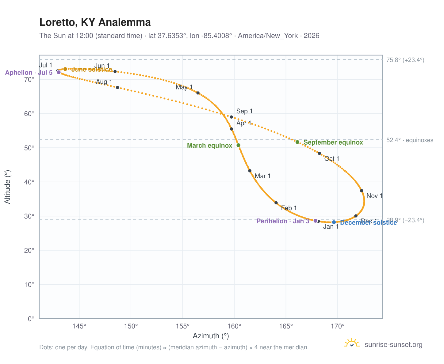 Loretto, KY analemma chart: the Sun at 12:00 (standard time) through the year