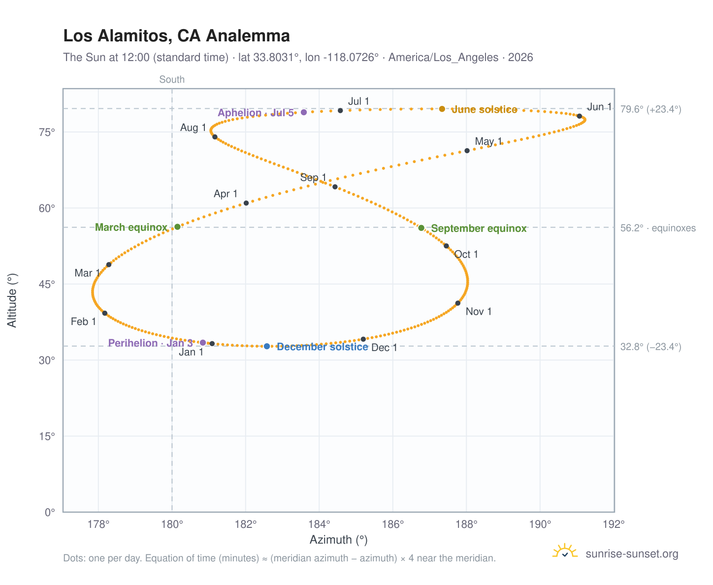Los Alamitos, CA analemma chart: the Sun at 12:00 (standard time) through the year