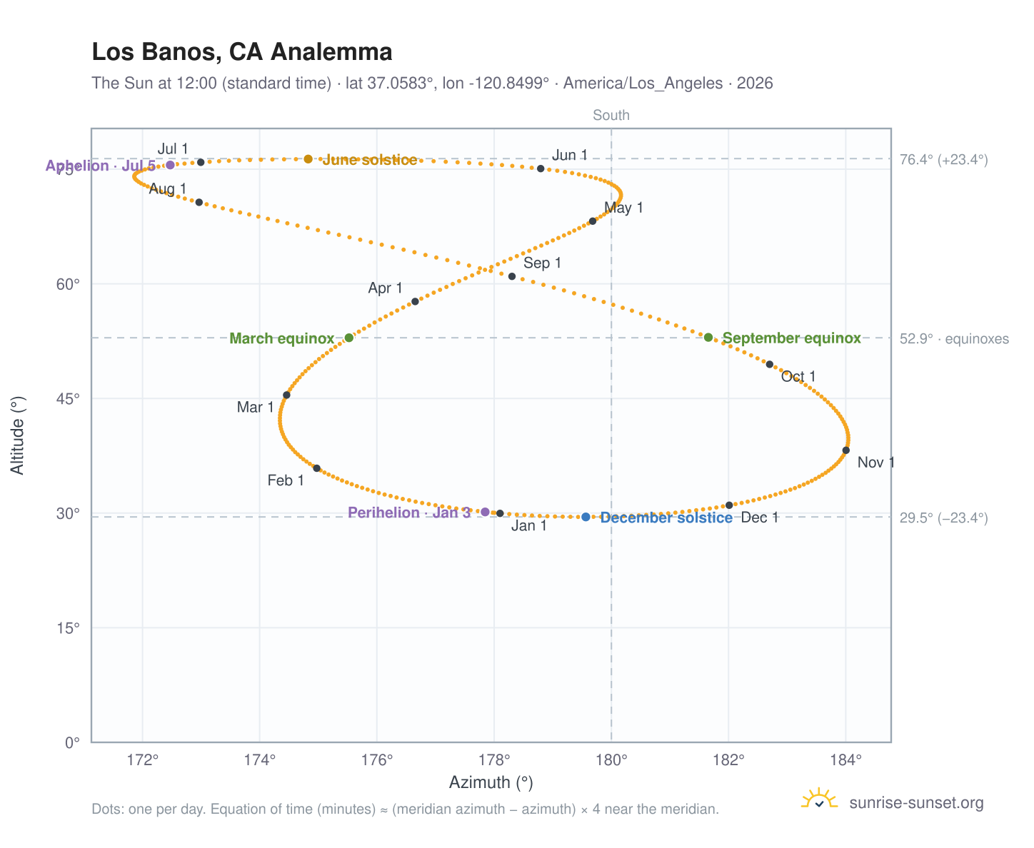 Los Banos, CA analemma chart: the Sun at 12:00 (standard time) through the year