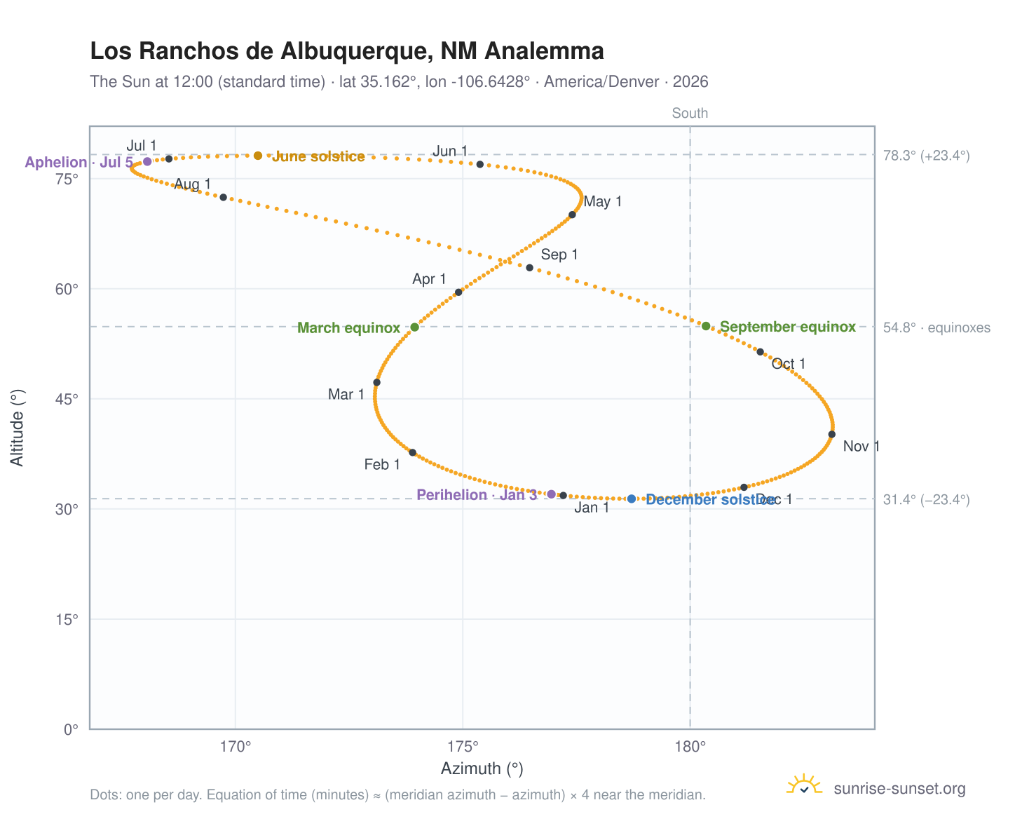 Los Ranchos de Albuquerque, NM analemma chart: the Sun at 12:00 (standard time) through the year