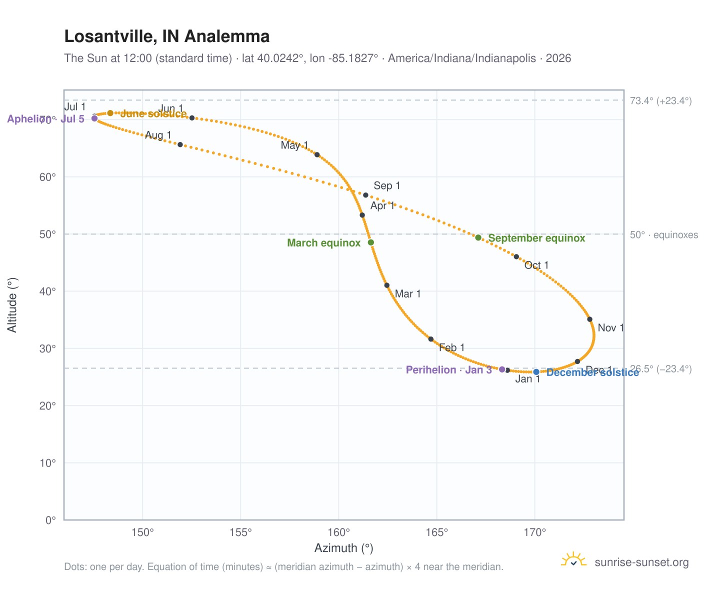 Losantville, IN analemma chart: the Sun at 12:00 (standard time) through the year