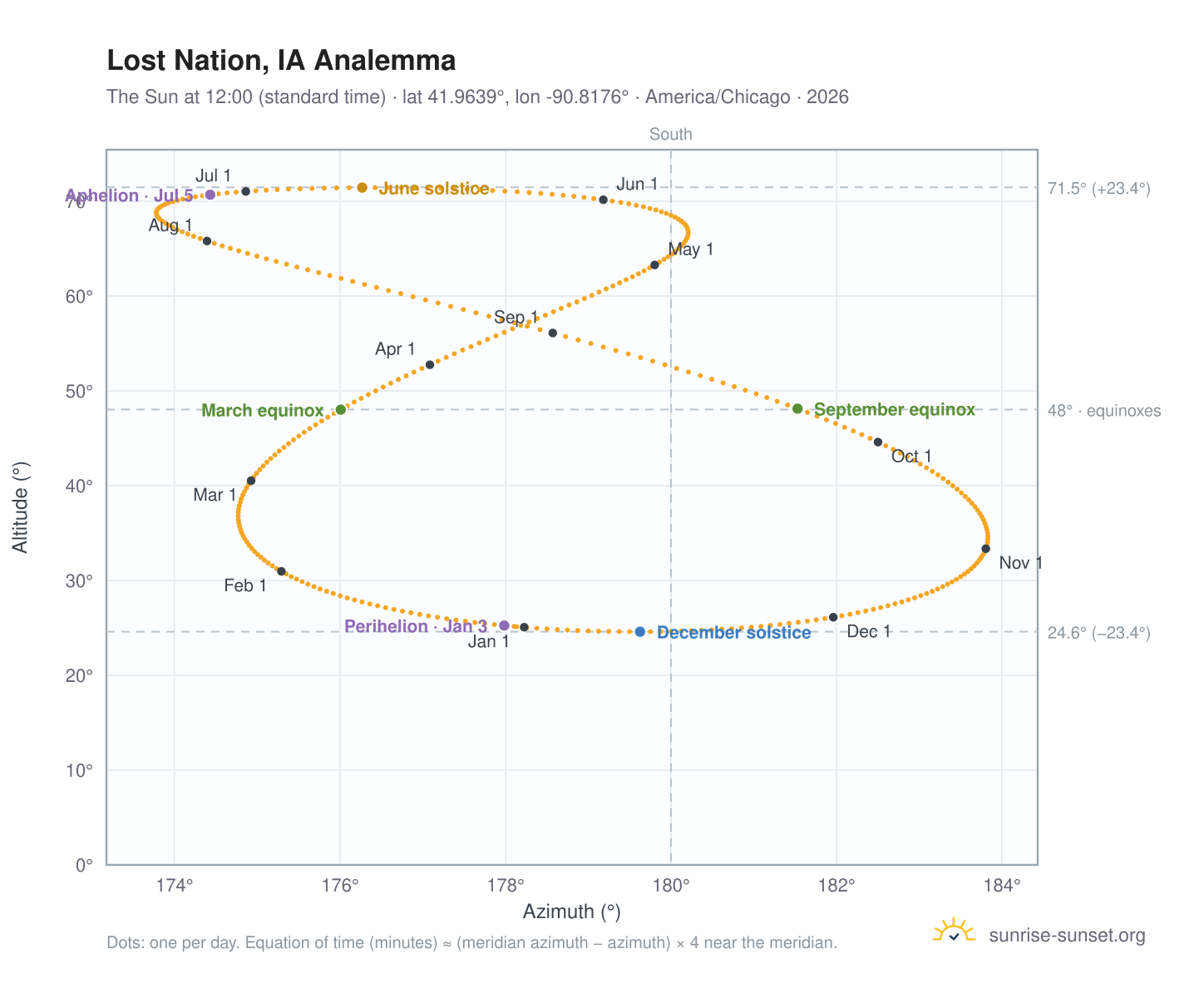 Lost Nation, IA analemma chart: the Sun at 12:00 (standard time) through the year