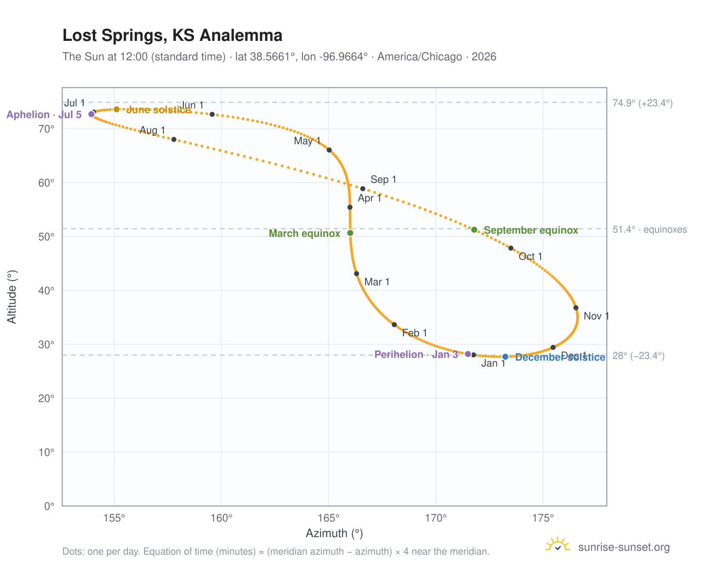 Lost Springs, KS analemma chart: the Sun at 12:00 (standard time) through the year