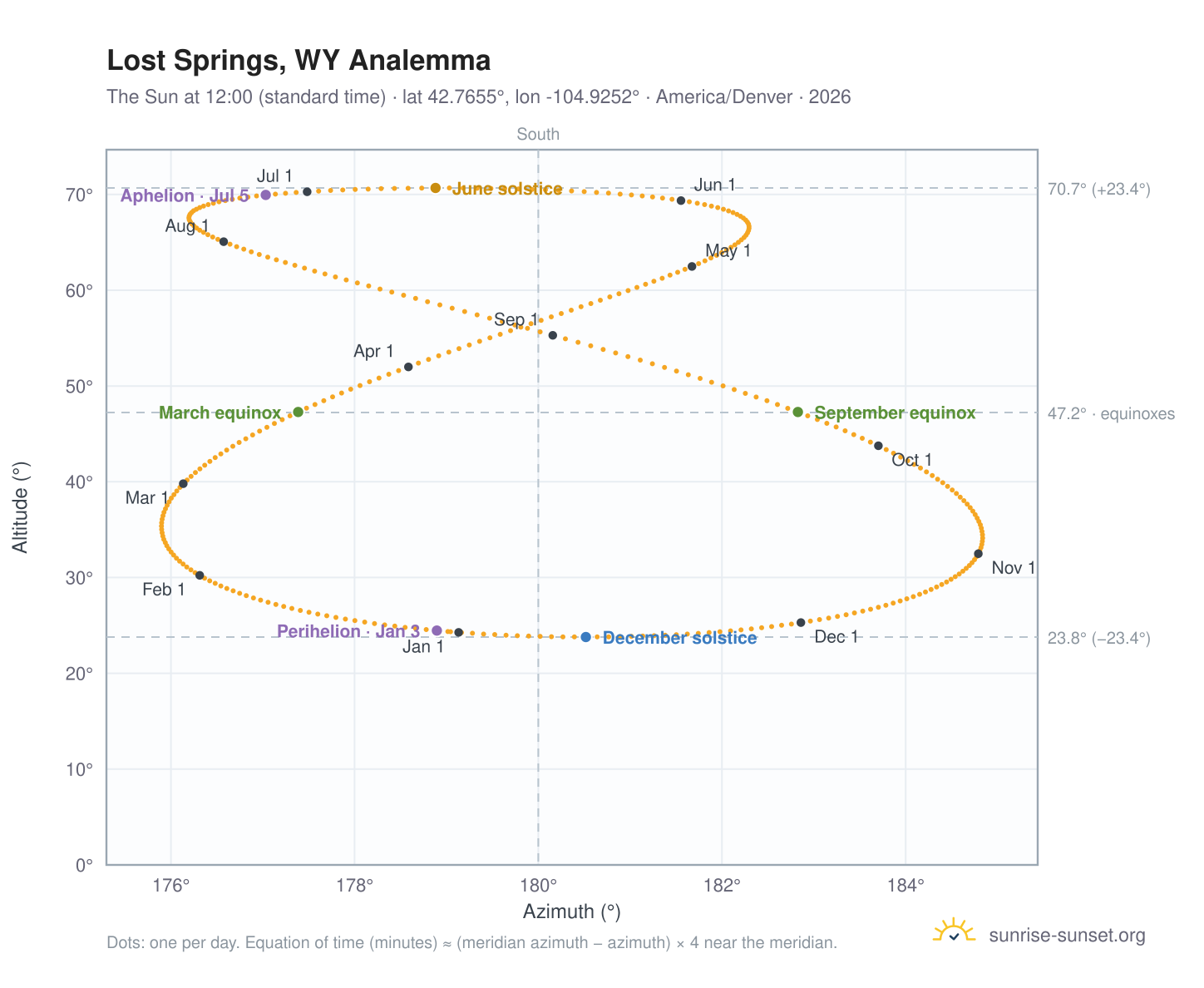 Lost Springs, WY analemma chart: the Sun at 12:00 (standard time) through the year