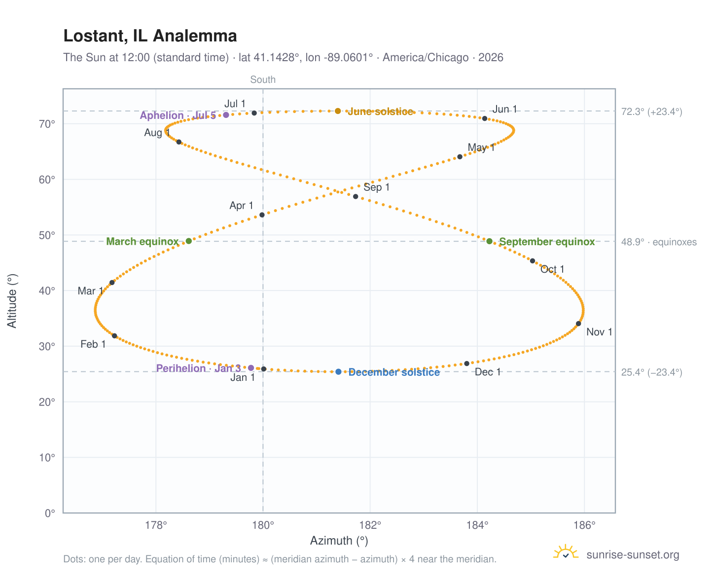 Lostant, IL analemma chart: the Sun at 12:00 (standard time) through the year