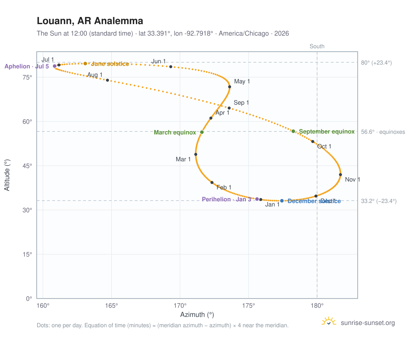 Louann, AR analemma chart: the Sun at 12:00 (standard time) through the year
