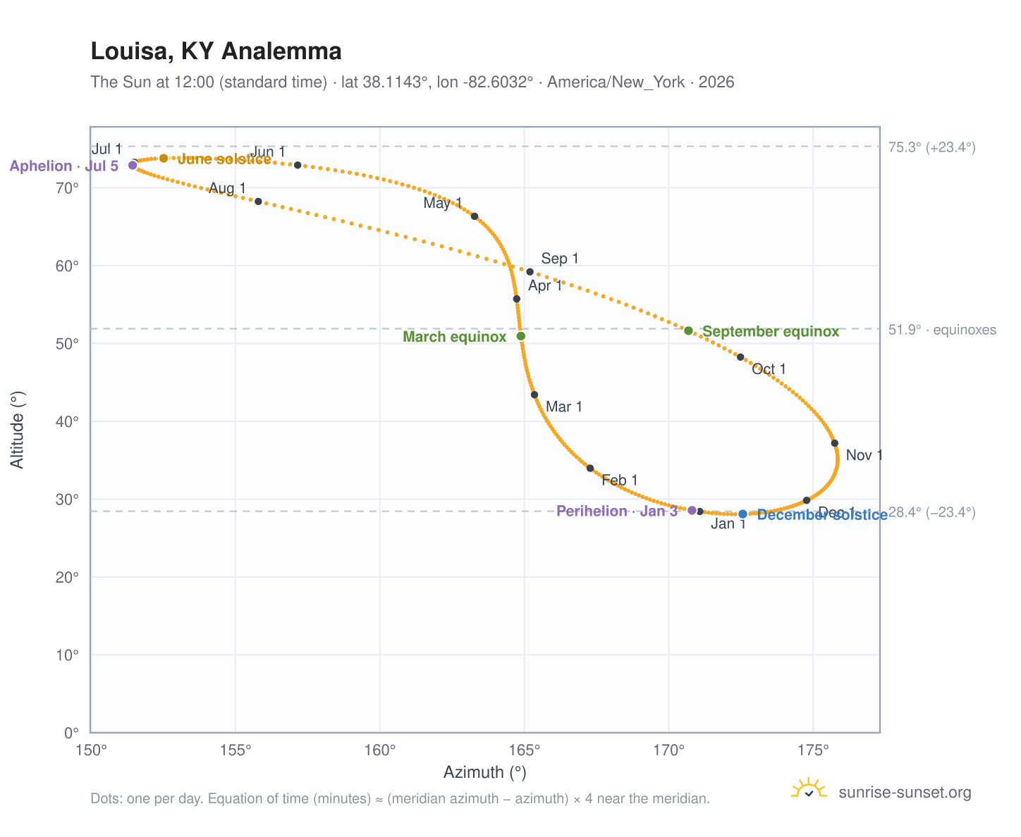 Louisa, KY analemma chart: the Sun at 12:00 (standard time) through the year